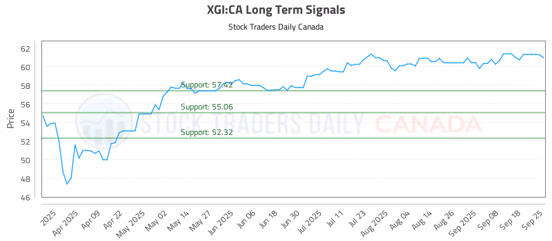 Stock Chart for XGI:CA