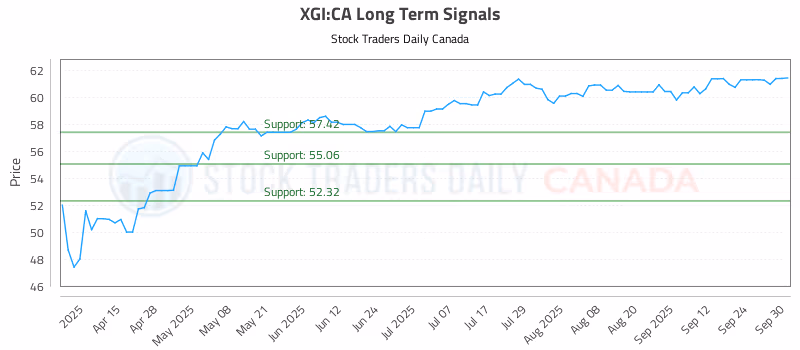 Stock Chart for XGI:CA