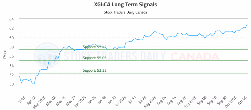 Stock Chart for XGI:CA