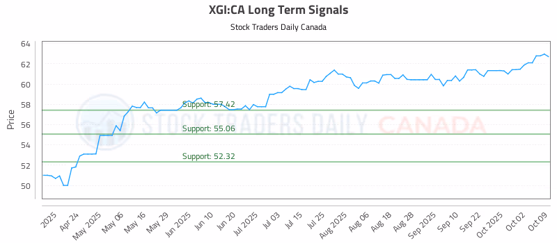 Stock Chart for XGI:CA