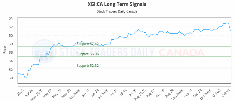 Stock Chart for XGI:CA