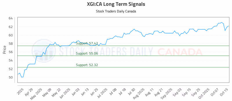 Stock Chart for XGI:CA