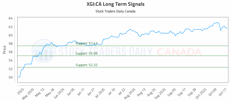 Stock Chart for XGI:CA