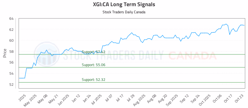 Stock Chart for XGI:CA