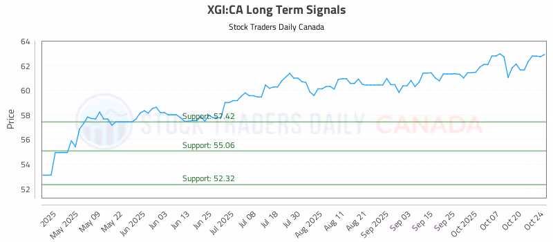 Stock Chart for XGI:CA