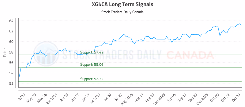 Stock Chart for XGI:CA
