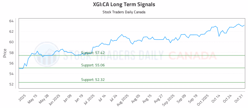 Stock Chart for XGI:CA
