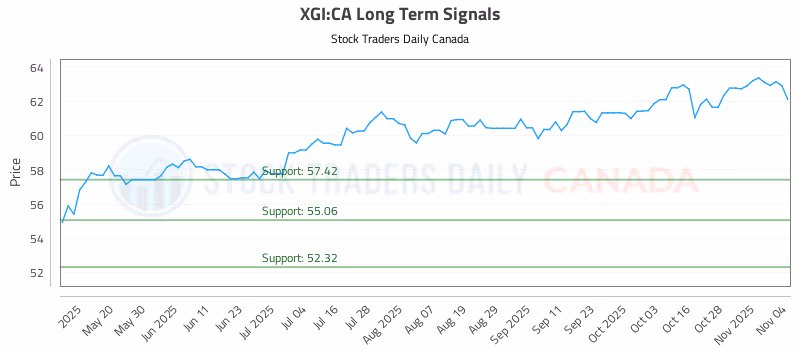 Stock Chart for XGI:CA