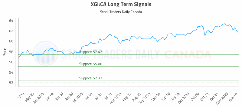 Stock Chart for XGI:CA