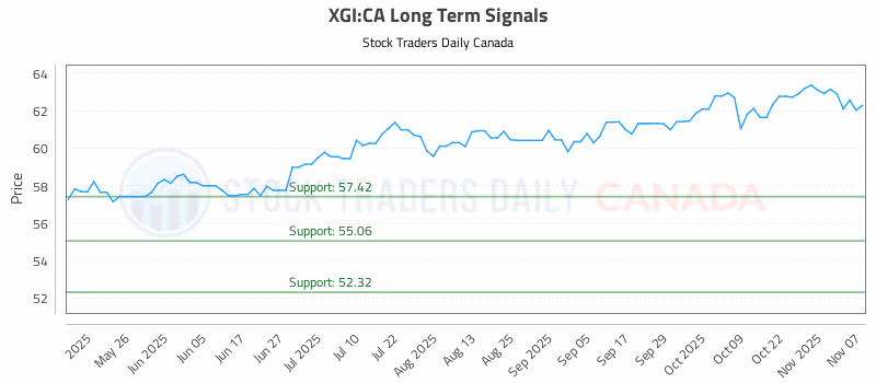 Stock Chart for XGI:CA