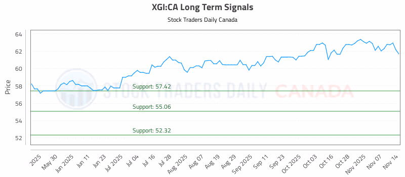 Stock Chart for XGI:CA