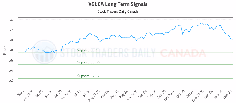 Stock Chart for XGI:CA