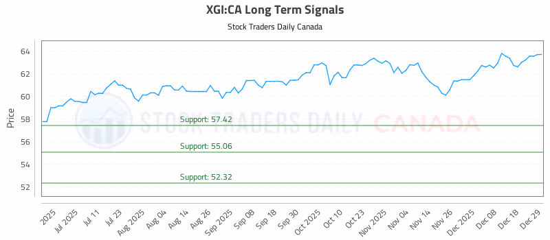 Stock Chart for XGI:CA