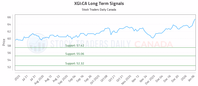 Stock Chart for XGI:CA
