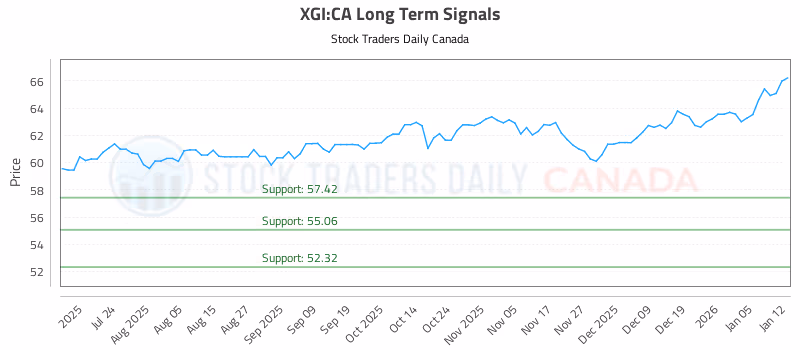 Stock Chart for XGI:CA