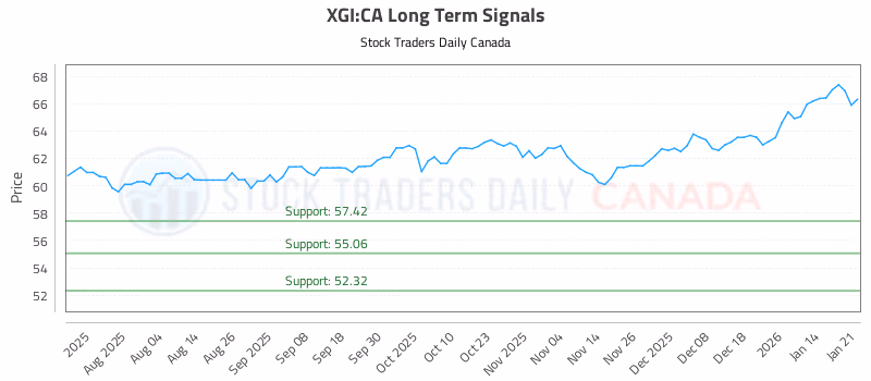 Stock Chart for XGI:CA