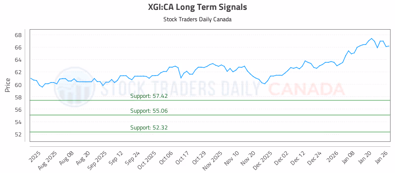 Stock Chart for XGI:CA