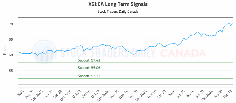 Stock Chart for XGI:CA