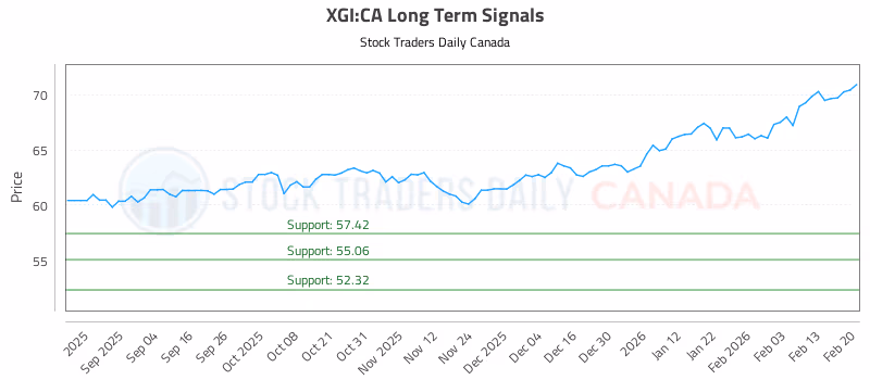 Stock Chart for XGI:CA