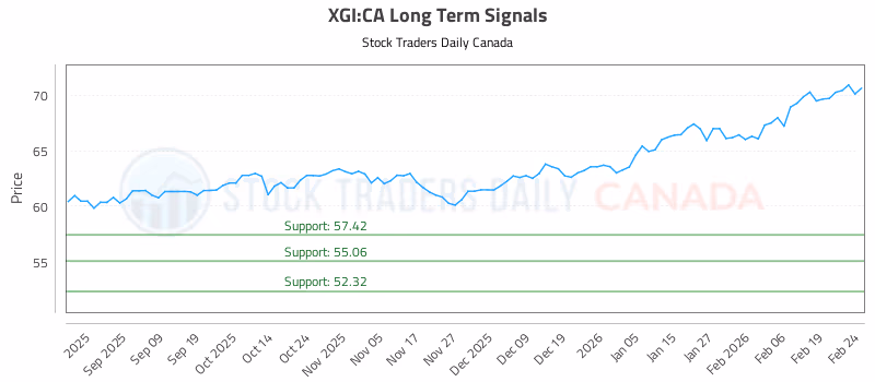 Stock Chart for XGI:CA