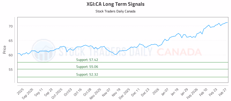 Stock Chart for XGI:CA