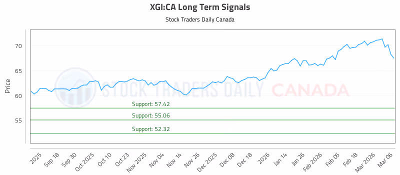 Stock Chart for XGI:CA