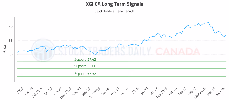 Stock Chart for XGI:CA