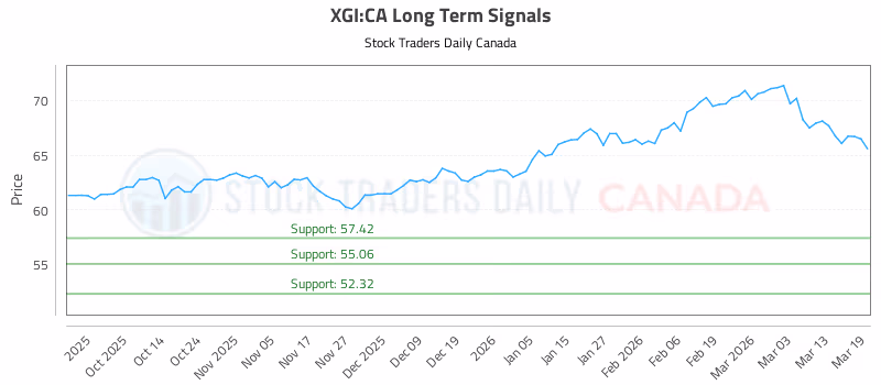 Stock Chart for XGI:CA