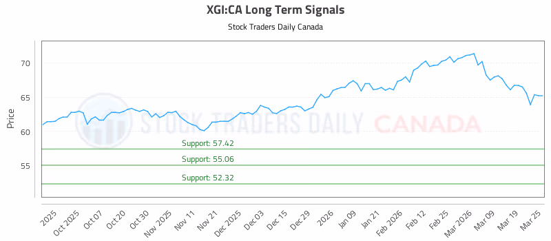 Stock Chart for XGI:CA