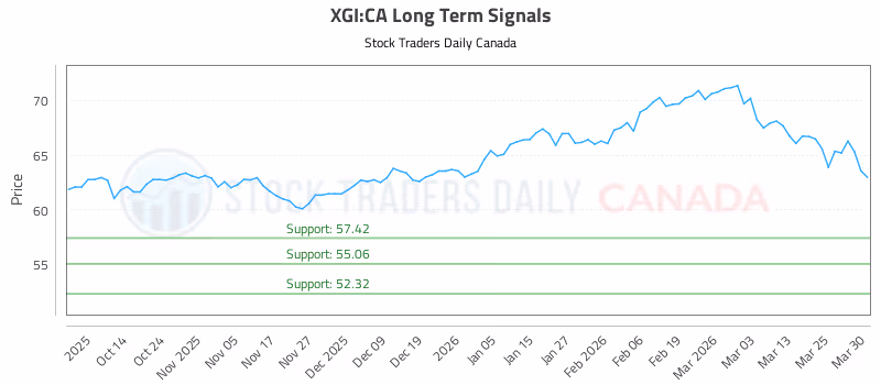Stock Chart for XGI:CA