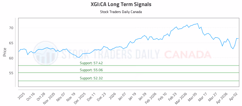 Stock Chart for XGI:CA