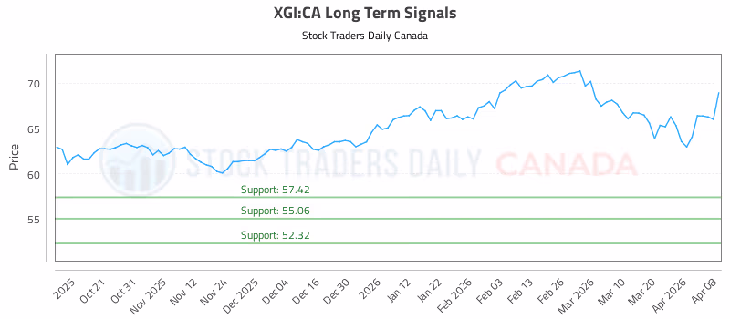 Stock Chart for XGI:CA