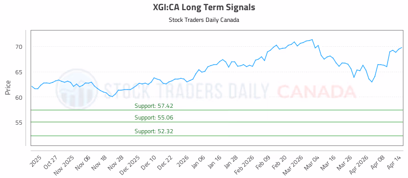 Stock Chart for XGI:CA