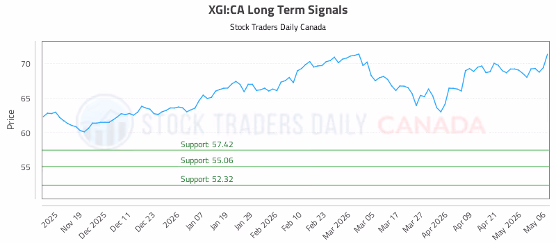 Stock Chart for XGI:CA