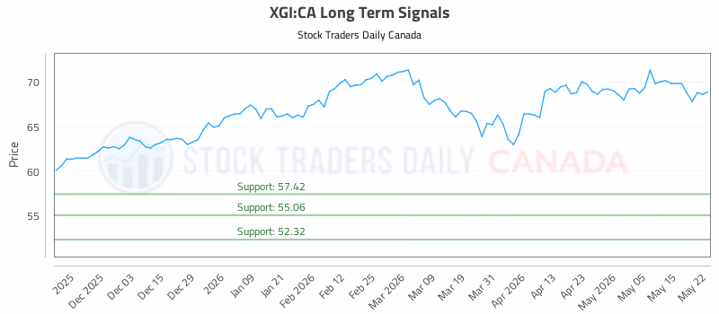 Stock Chart for XGI:CA