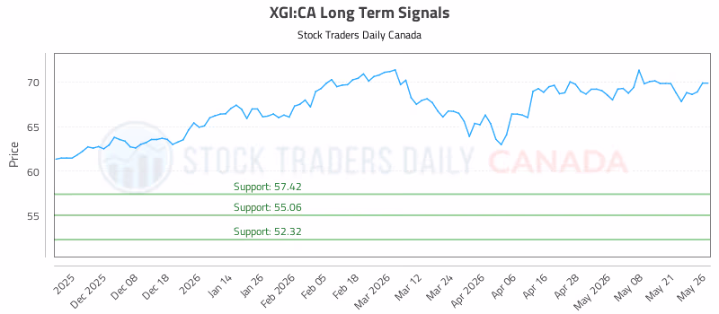Stock Chart for XGI:CA