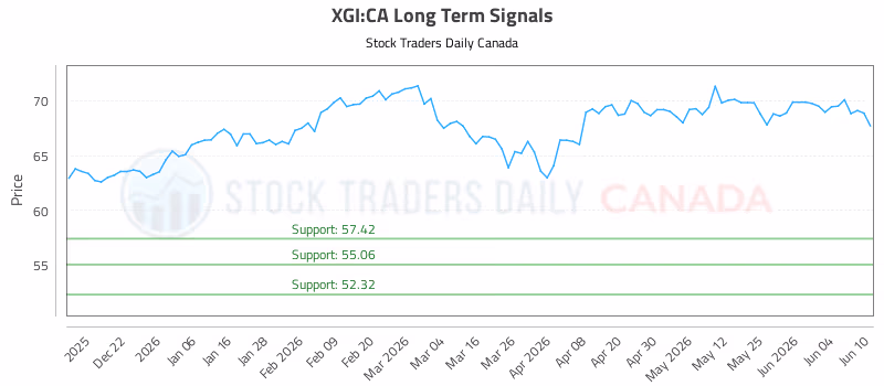 Stock Chart for XGI:CA