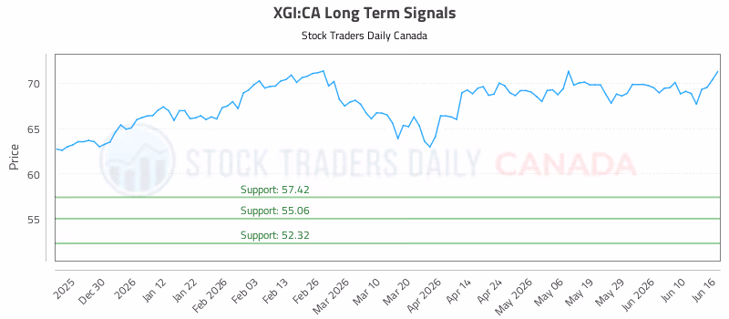 Stock Chart for XGI:CA