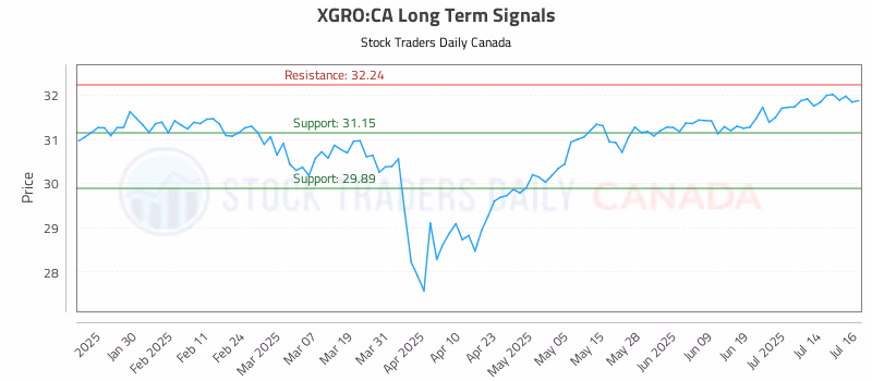 Stock Chart for XGRO:CA