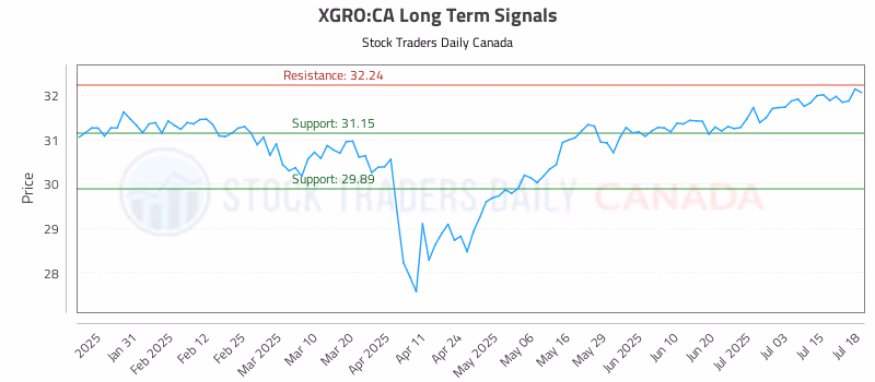 Stock Chart for XGRO:CA