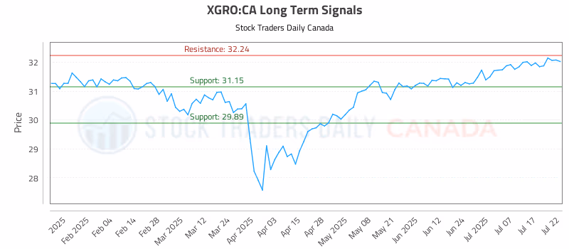 Stock Chart for XGRO:CA