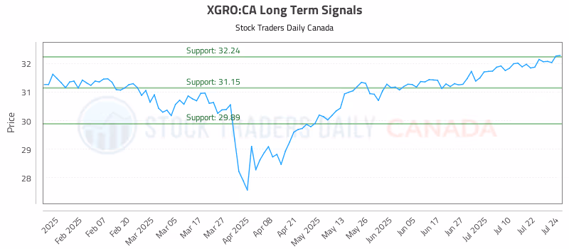 Stock Chart for XGRO:CA