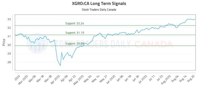 Stock Chart for XGRO:CA