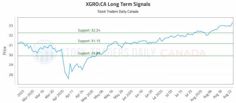 Stock Chart for XGRO:CA