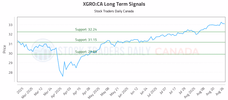 Stock Chart for XGRO:CA