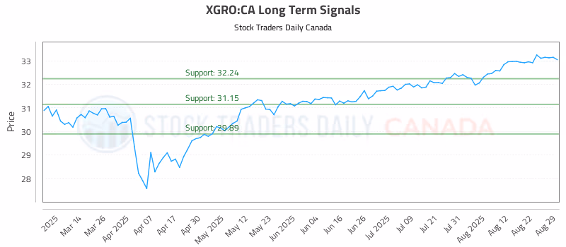 Stock Chart for XGRO:CA