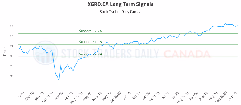 Stock Chart for XGRO:CA