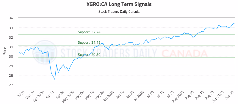 Stock Chart for XGRO:CA