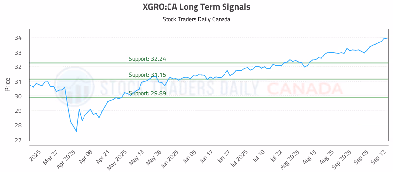 Stock Chart for XGRO:CA