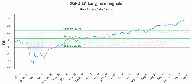 Stock Chart for XGRO:CA